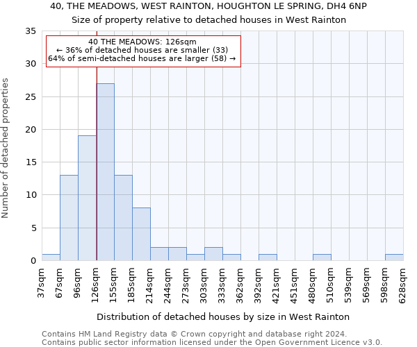 40, THE MEADOWS, WEST RAINTON, HOUGHTON LE SPRING, DH4 6NP: Size of property relative to detached houses in West Rainton