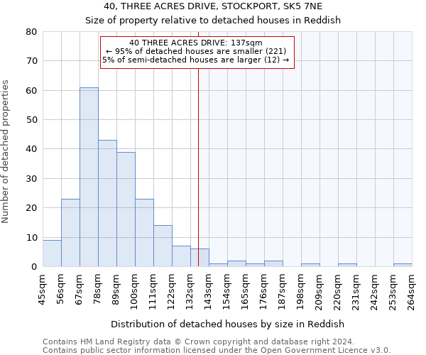 40, THREE ACRES DRIVE, STOCKPORT, SK5 7NE: Size of property relative to detached houses in Reddish