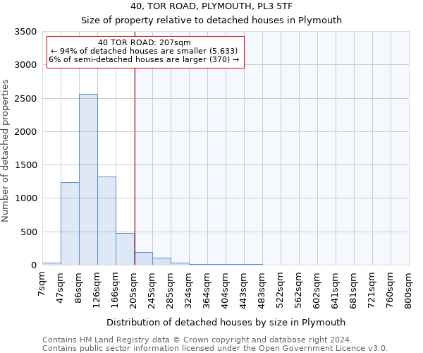 40, TOR ROAD, PLYMOUTH, PL3 5TF: Size of property relative to detached houses in Plymouth