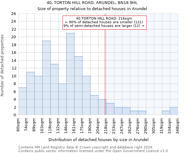 40, TORTON HILL ROAD, ARUNDEL, BN18 9HL: Size of property relative to detached houses in Arundel