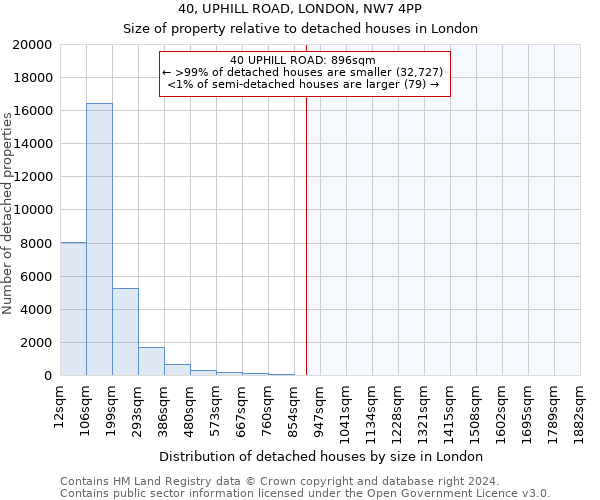 40, UPHILL ROAD, LONDON, NW7 4PP: Size of property relative to detached houses in London