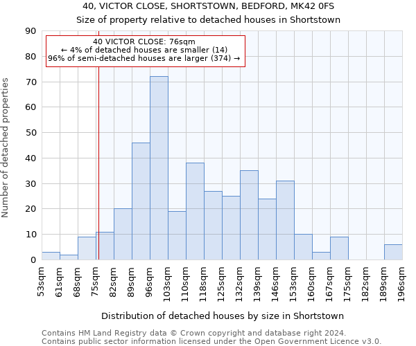 40, VICTOR CLOSE, SHORTSTOWN, BEDFORD, MK42 0FS: Size of property relative to detached houses in Shortstown