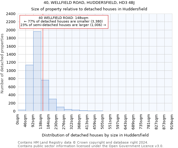 40, WELLFIELD ROAD, HUDDERSFIELD, HD3 4BJ: Size of property relative to detached houses in Huddersfield