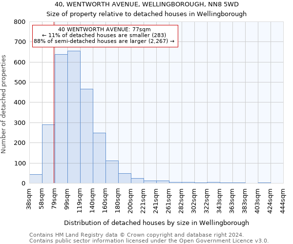 40, WENTWORTH AVENUE, WELLINGBOROUGH, NN8 5WD: Size of property relative to detached houses in Wellingborough