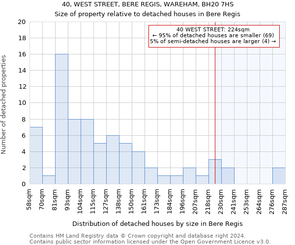 40, WEST STREET, BERE REGIS, WAREHAM, BH20 7HS: Size of property relative to detached houses in Bere Regis