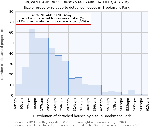 40, WESTLAND DRIVE, BROOKMANS PARK, HATFIELD, AL9 7UQ: Size of property relative to detached houses in Brookmans Park