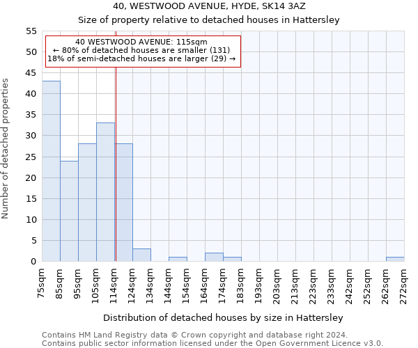 40, WESTWOOD AVENUE, HYDE, SK14 3AZ: Size of property relative to detached houses in Hattersley