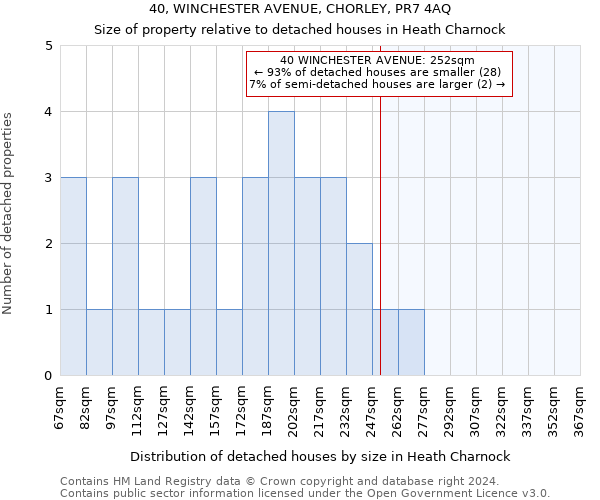 40, WINCHESTER AVENUE, CHORLEY, PR7 4AQ: Size of property relative to detached houses in Heath Charnock