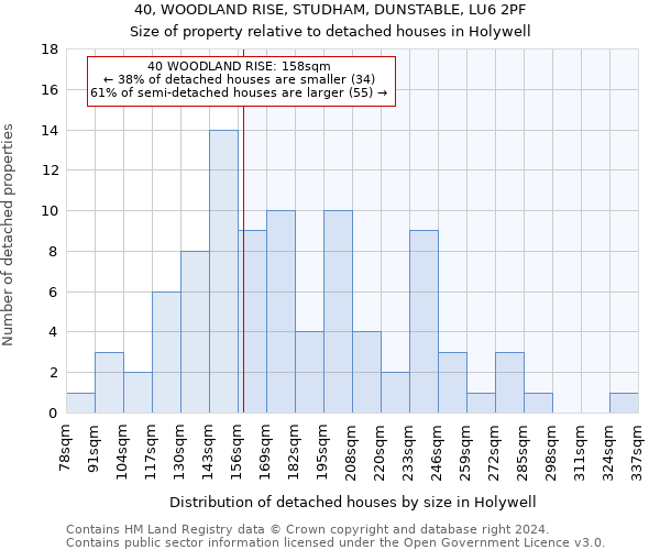 40, WOODLAND RISE, STUDHAM, DUNSTABLE, LU6 2PF: Size of property relative to detached houses in Holywell