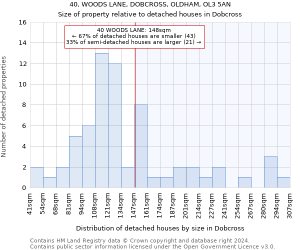 40, WOODS LANE, DOBCROSS, OLDHAM, OL3 5AN: Size of property relative to detached houses in Dobcross