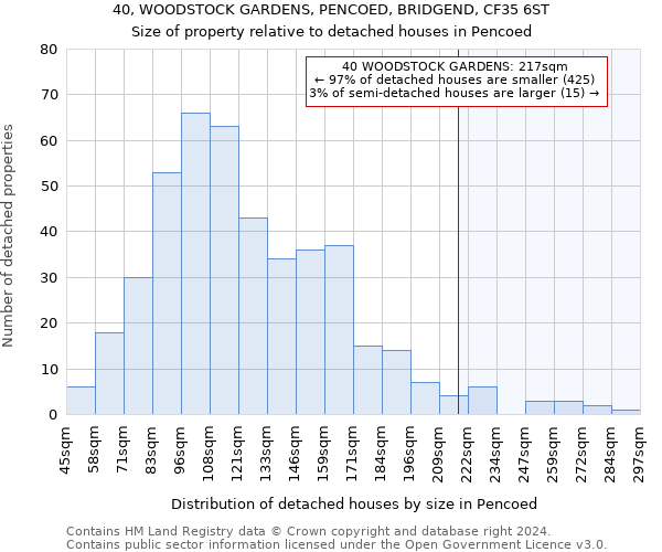 40, WOODSTOCK GARDENS, PENCOED, BRIDGEND, CF35 6ST: Size of property relative to detached houses in Pencoed