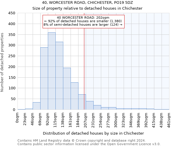 40, WORCESTER ROAD, CHICHESTER, PO19 5DZ: Size of property relative to detached houses in Chichester