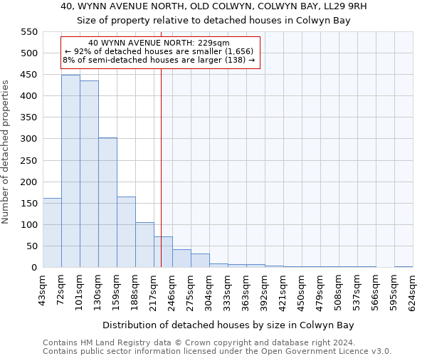 40, WYNN AVENUE NORTH, OLD COLWYN, COLWYN BAY, LL29 9RH: Size of property relative to detached houses in Colwyn Bay