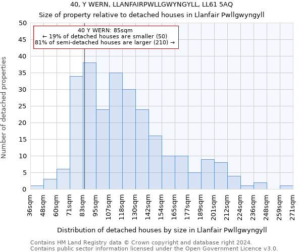 40, Y WERN, LLANFAIRPWLLGWYNGYLL, LL61 5AQ: Size of property relative to detached houses in Llanfair Pwllgwyngyll