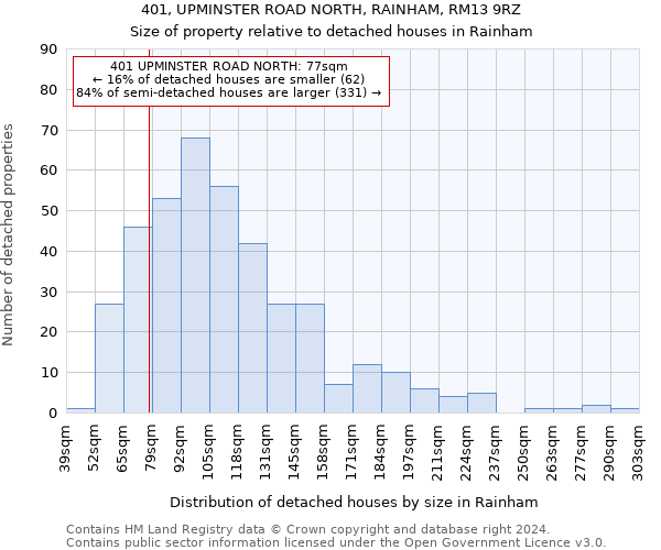 401, UPMINSTER ROAD NORTH, RAINHAM, RM13 9RZ: Size of property relative to detached houses in Rainham