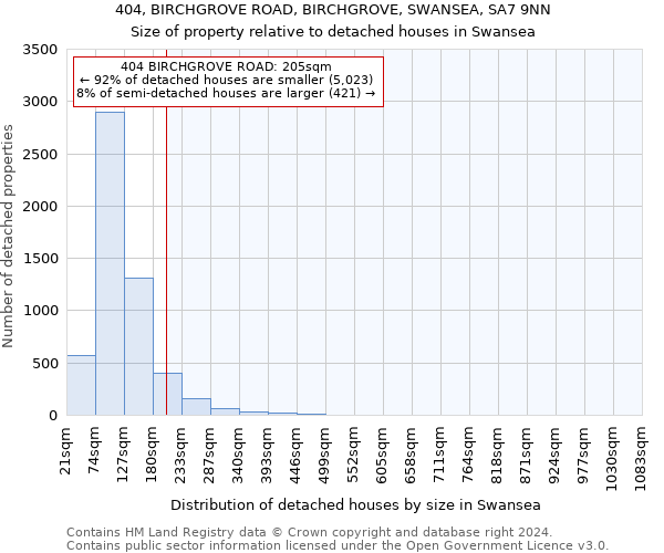 404, BIRCHGROVE ROAD, BIRCHGROVE, SWANSEA, SA7 9NN: Size of property relative to detached houses in Swansea