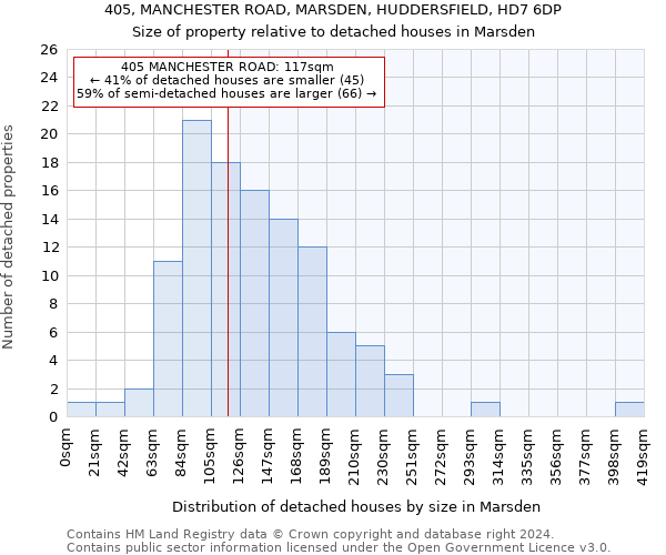 405, MANCHESTER ROAD, MARSDEN, HUDDERSFIELD, HD7 6DP: Size of property relative to detached houses in Marsden