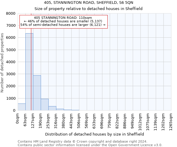 405, STANNINGTON ROAD, SHEFFIELD, S6 5QN: Size of property relative to detached houses in Sheffield