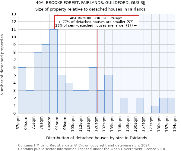 40A, BROOKE FOREST, FAIRLANDS, GUILDFORD, GU3 3JJ: Size of property relative to detached houses in Fairlands