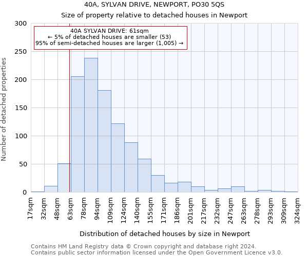 40A, SYLVAN DRIVE, NEWPORT, PO30 5QS: Size of property relative to detached houses in Newport