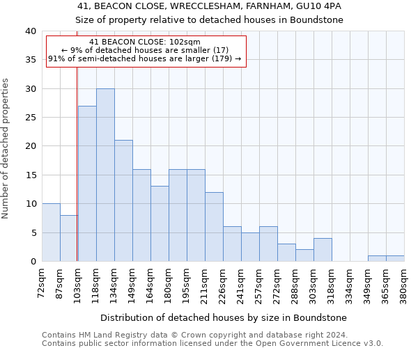 41, BEACON CLOSE, WRECCLESHAM, FARNHAM, GU10 4PA: Size of property relative to detached houses in Boundstone