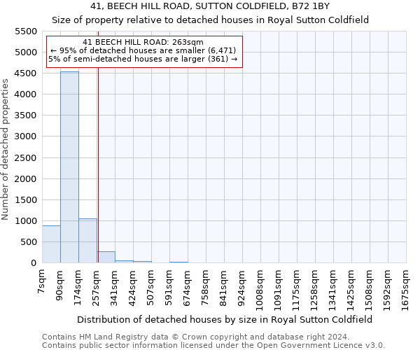 41, BEECH HILL ROAD, SUTTON COLDFIELD, B72 1BY: Size of property relative to detached houses in Royal Sutton Coldfield