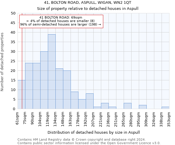 41, BOLTON ROAD, ASPULL, WIGAN, WN2 1QT: Size of property relative to detached houses in Aspull