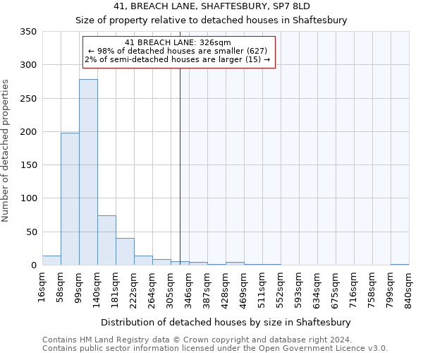 41, BREACH LANE, SHAFTESBURY, SP7 8LD: Size of property relative to detached houses in Shaftesbury