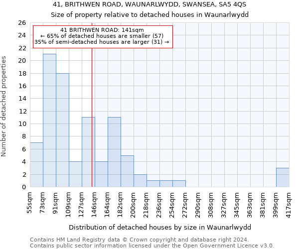 41, BRITHWEN ROAD, WAUNARLWYDD, SWANSEA, SA5 4QS: Size of property relative to detached houses in Waunarlwydd