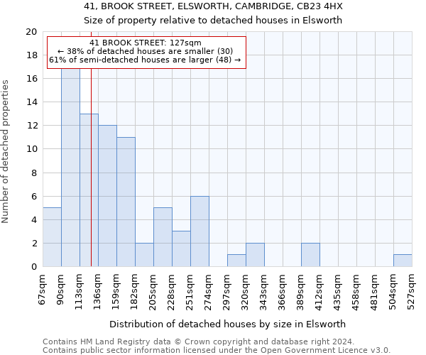 41, BROOK STREET, ELSWORTH, CAMBRIDGE, CB23 4HX: Size of property relative to detached houses in Elsworth