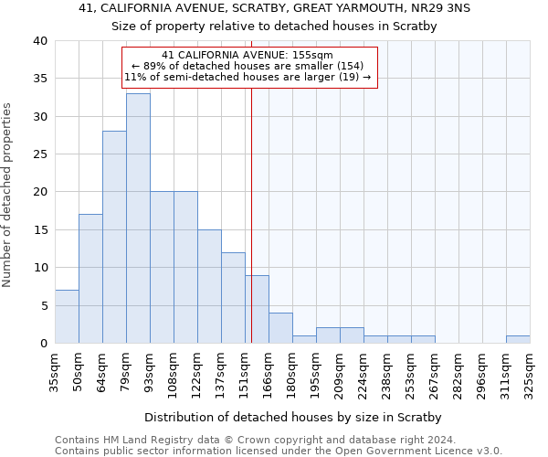 41, CALIFORNIA AVENUE, SCRATBY, GREAT YARMOUTH, NR29 3NS: Size of property relative to detached houses in Scratby