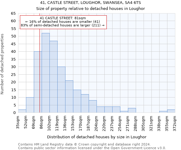 41, CASTLE STREET, LOUGHOR, SWANSEA, SA4 6TS: Size of property relative to detached houses in Loughor