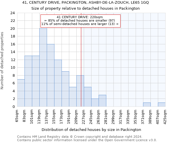 41, CENTURY DRIVE, PACKINGTON, ASHBY-DE-LA-ZOUCH, LE65 1GQ: Size of property relative to detached houses in Packington