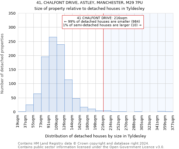 41, CHALFONT DRIVE, ASTLEY, MANCHESTER, M29 7PU: Size of property relative to detached houses in Tyldesley