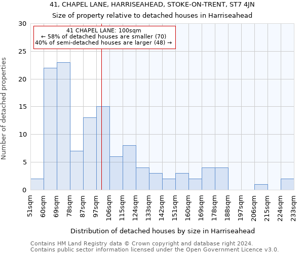 41, CHAPEL LANE, HARRISEAHEAD, STOKE-ON-TRENT, ST7 4JN: Size of property relative to detached houses in Harriseahead