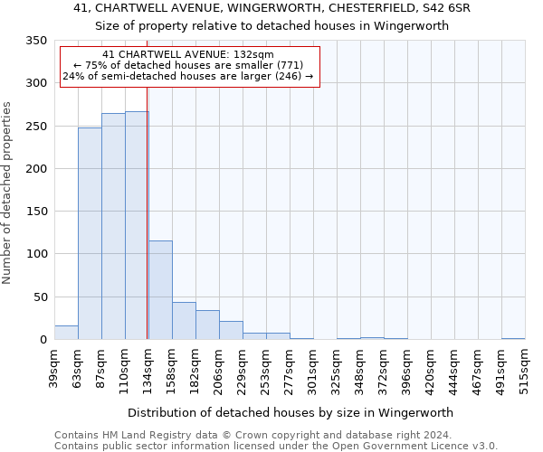 41, CHARTWELL AVENUE, WINGERWORTH, CHESTERFIELD, S42 6SR: Size of property relative to detached houses in Wingerworth