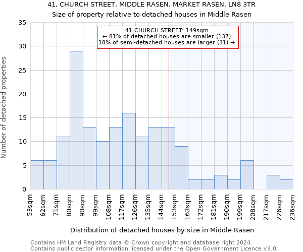 41, CHURCH STREET, MIDDLE RASEN, MARKET RASEN, LN8 3TR: Size of property relative to detached houses in Middle Rasen