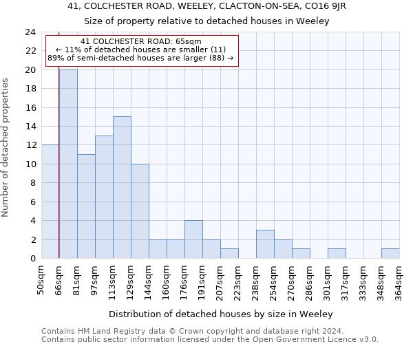 41, COLCHESTER ROAD, WEELEY, CLACTON-ON-SEA, CO16 9JR: Size of property relative to detached houses in Weeley