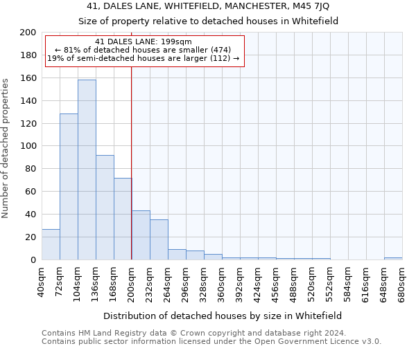 41, DALES LANE, WHITEFIELD, MANCHESTER, M45 7JQ: Size of property relative to detached houses in Whitefield