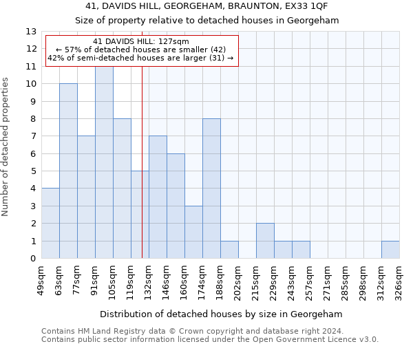 41, DAVIDS HILL, GEORGEHAM, BRAUNTON, EX33 1QF: Size of property relative to detached houses in Georgeham