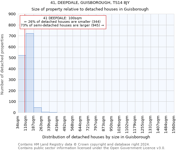 41, DEEPDALE, GUISBOROUGH, TS14 8JY: Size of property relative to detached houses in Guisborough