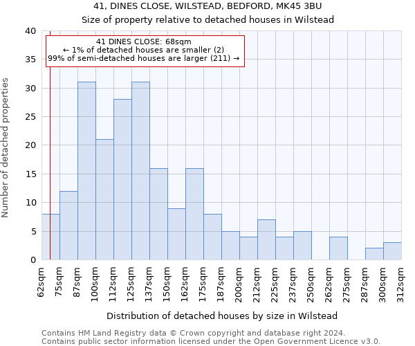 41, DINES CLOSE, WILSTEAD, BEDFORD, MK45 3BU: Size of property relative to detached houses in Wilstead