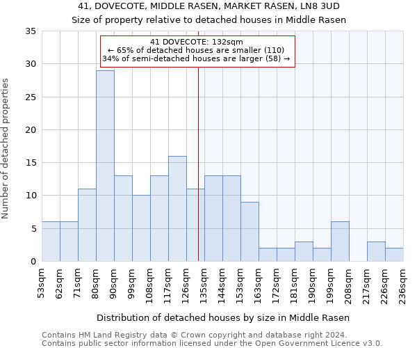 41, DOVECOTE, MIDDLE RASEN, MARKET RASEN, LN8 3UD: Size of property relative to detached houses in Middle Rasen