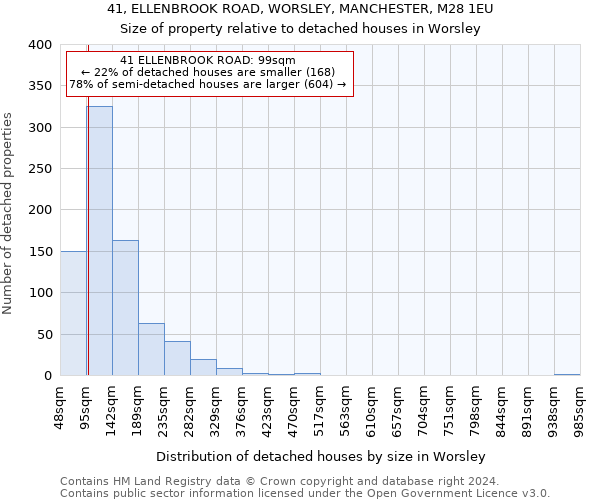 41, ELLENBROOK ROAD, WORSLEY, MANCHESTER, M28 1EU: Size of property relative to detached houses in Worsley