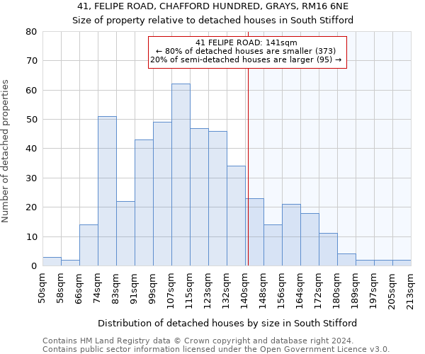 41, FELIPE ROAD, CHAFFORD HUNDRED, GRAYS, RM16 6NE: Size of property relative to detached houses in South Stifford