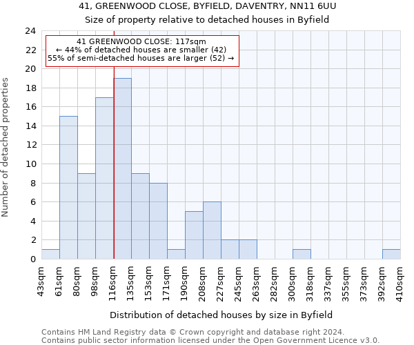 41, GREENWOOD CLOSE, BYFIELD, DAVENTRY, NN11 6UU: Size of property relative to detached houses in Byfield