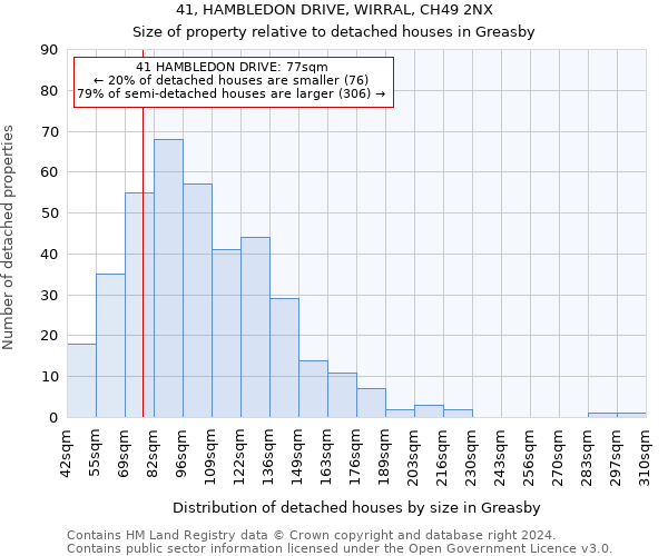 41, HAMBLEDON DRIVE, WIRRAL, CH49 2NX: Size of property relative to detached houses in Greasby