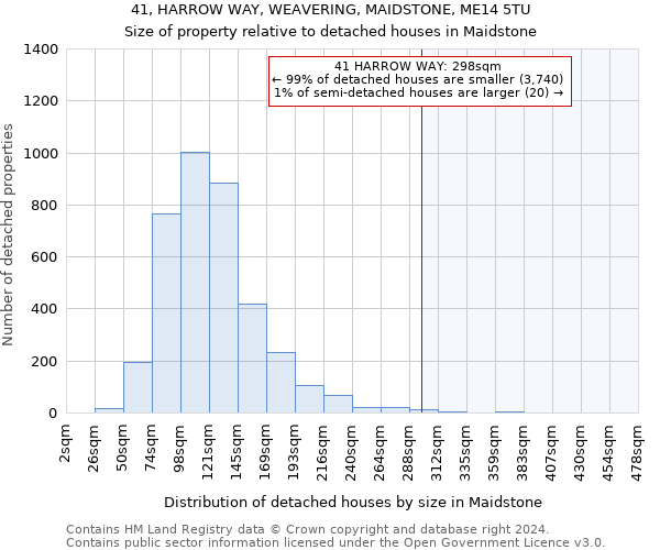 41, HARROW WAY, WEAVERING, MAIDSTONE, ME14 5TU: Size of property relative to detached houses in Maidstone