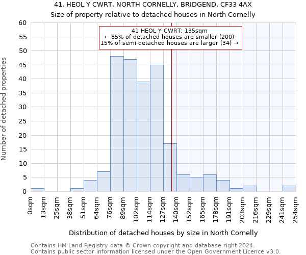 41, HEOL Y CWRT, NORTH CORNELLY, BRIDGEND, CF33 4AX: Size of property relative to detached houses in North Cornelly