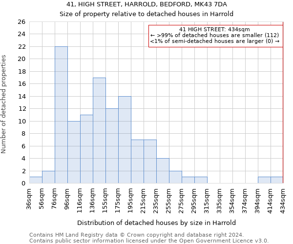 41, HIGH STREET, HARROLD, BEDFORD, MK43 7DA: Size of property relative to detached houses in Harrold